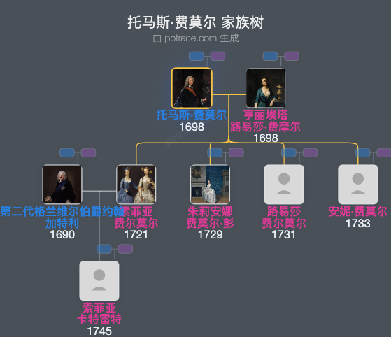 托马斯·费莫尔，第一级波恩弗雷特伯爵家族树全览