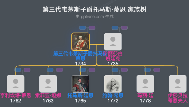 第三代韦茅斯子爵托马斯·蒂恩家族树全览