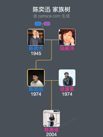 陈奕迅 家族树全览