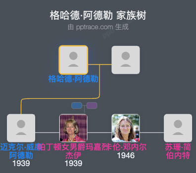 格哈德·阿德勒家族树全览