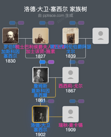 洛德·大卫·塞西尔家族树全览