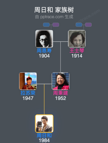 周日和 家族树全览
