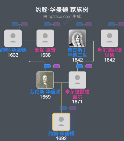 约翰·华盛顿家族树全览