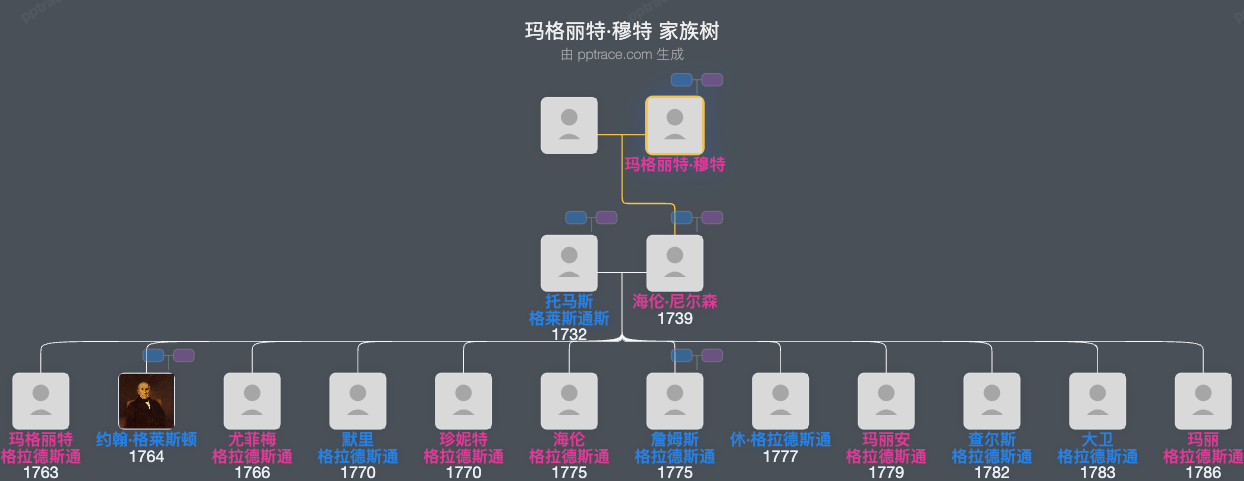 玛格丽特·穆特家族树全览