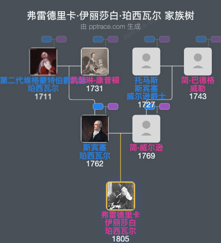 弗雷德里卡·伊丽莎白·珀西瓦尔家族树全览