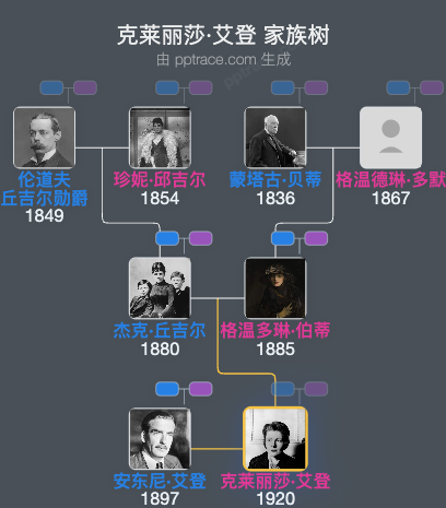 克莱丽莎·艾登家族树全览