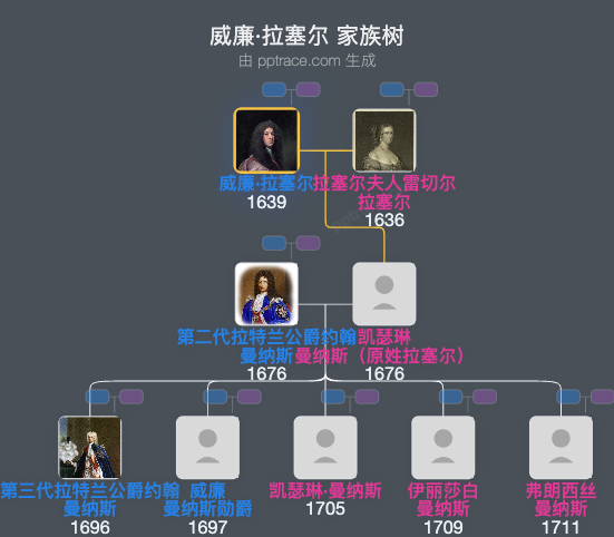 威廉·拉塞尔，拉塞尔勋爵家族树全览