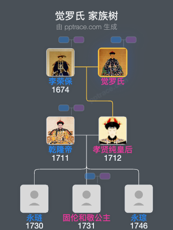 觉罗氏家族树全览