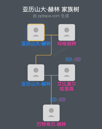 亚历山大·赫林家族树全览