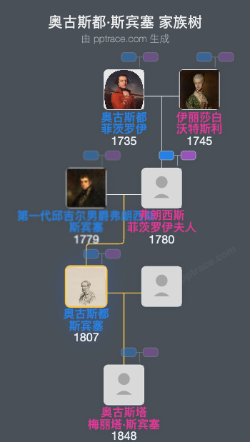 奥古斯都·斯宾塞家族树全览