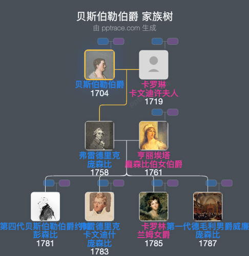 贝斯伯勒伯爵家族树全览