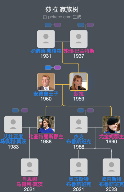 莎拉，约克公爵夫人家族树全览