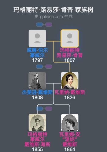 玛格丽特·路易莎·肯普家族树全览