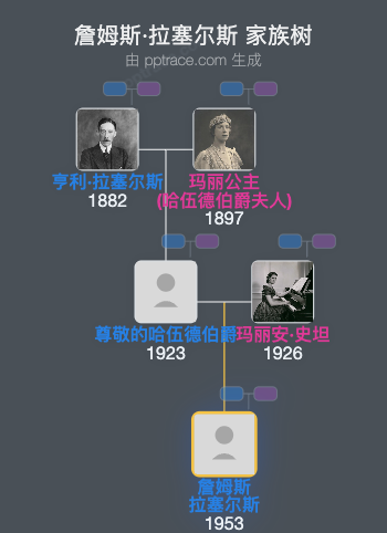 詹姆斯·拉塞尔斯家族树全览