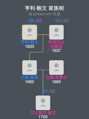 亨利·鲍文家族树全览