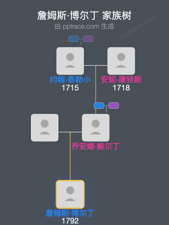 詹姆斯·博尔丁家族树全览