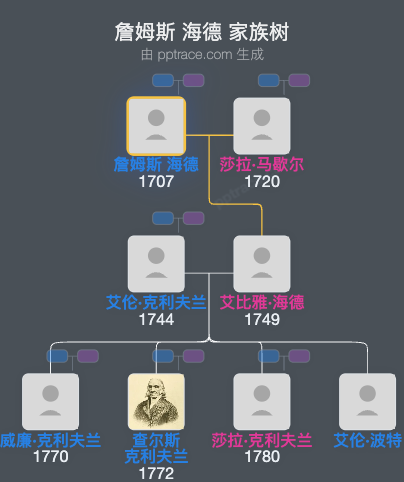 詹姆斯 海德家族树全览