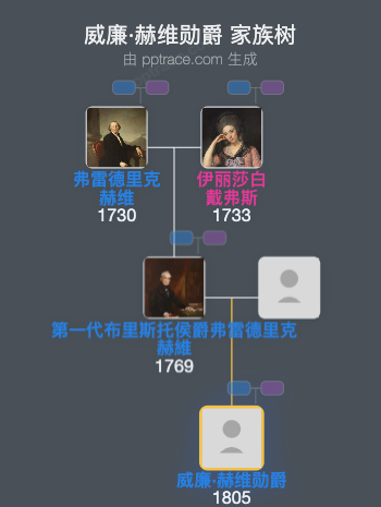 威廉·赫维勋爵家族树全览