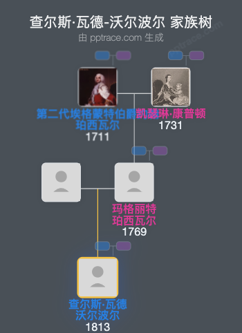 查尔斯·瓦德-沃尔波尔家族树全览