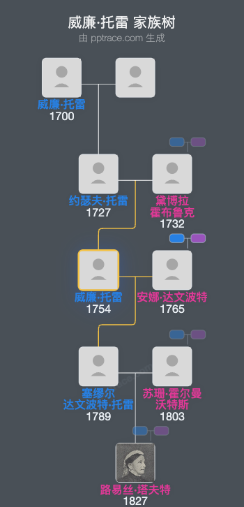 威廉·托雷家族树全览