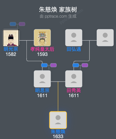 朱慈焕家族树全览