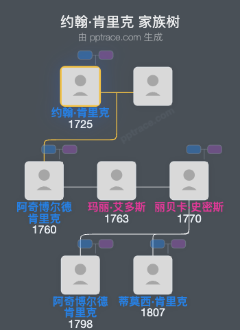 约翰·肯里克家族树全览