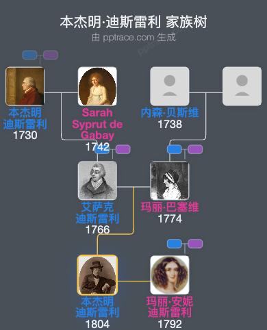 本杰明·迪斯雷利家族树全览