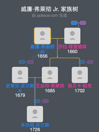 威廉·弗莱彻 Jr.家族树全览