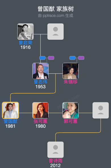 曾国猷 家族树全览