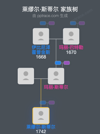 莱缪尔·斯蒂尔家族树全览