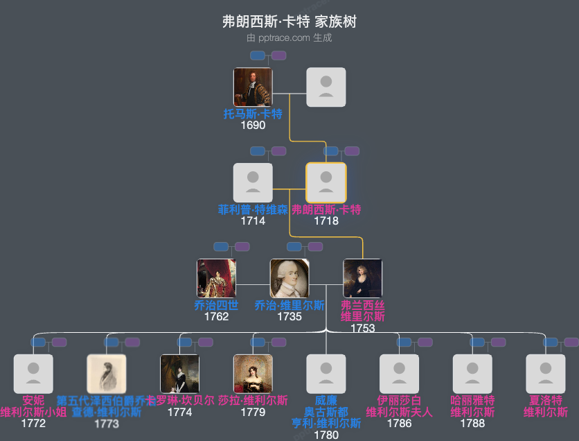 弗朗西斯·卡特家族树全览