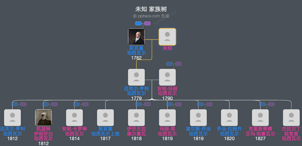 未知家族树全览