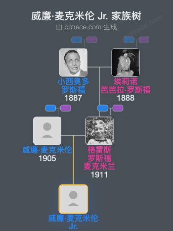 威廉·麦克米伦 Jr.家族树全览