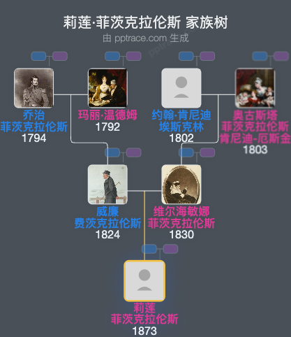 莉莲·菲茨克拉伦斯家族树全览