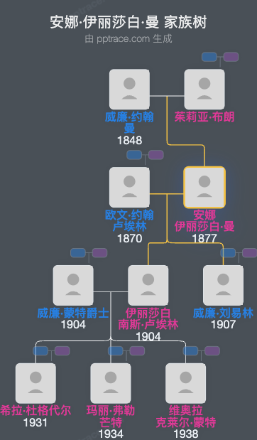 安娜·伊丽莎白·曼家族树全览