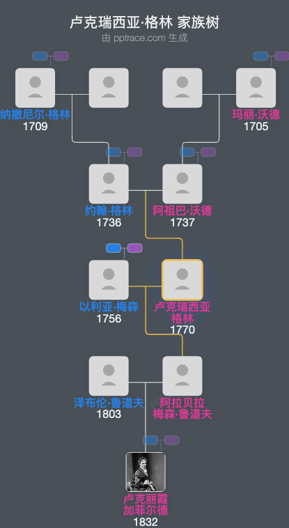 卢克瑞西亚·格林家族树全览