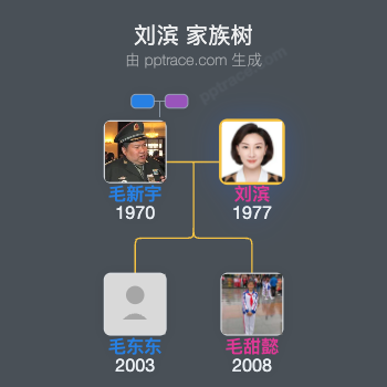 刘滨 家族树全览