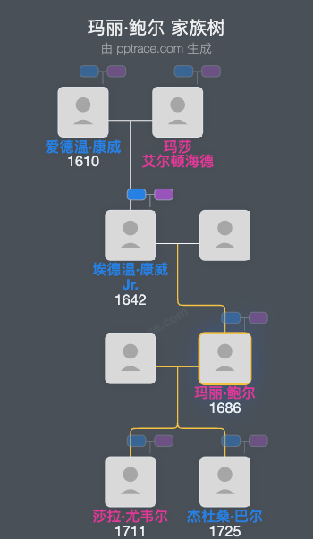 玛丽·鲍尔家族树全览