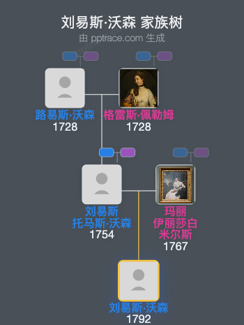 刘易斯·沃森，第三代桑德斯男爵家族树全览