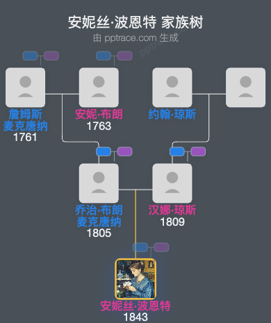 安妮丝·波恩特家族树全览