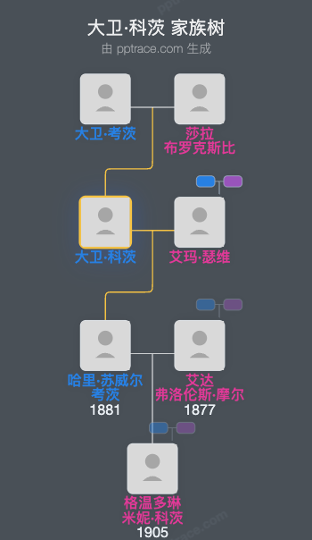 大卫·科茨家族树全览