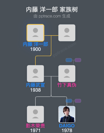 内藤 洋一郎家族树全览