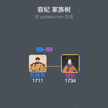 容妃家族树全览