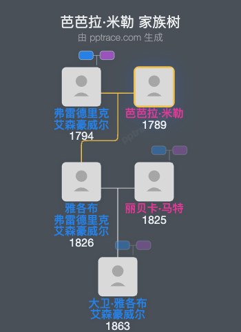 芭芭拉·米勒家族树全览