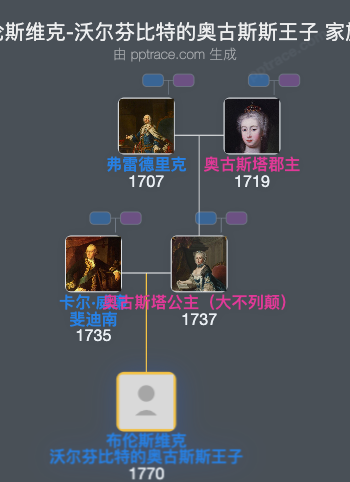 布伦斯维克-沃尔芬比特的奥古斯斯王子家族树全览