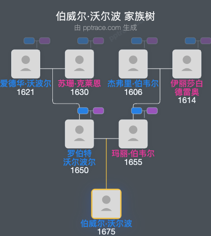 伯威尔·沃尔波家族树全览