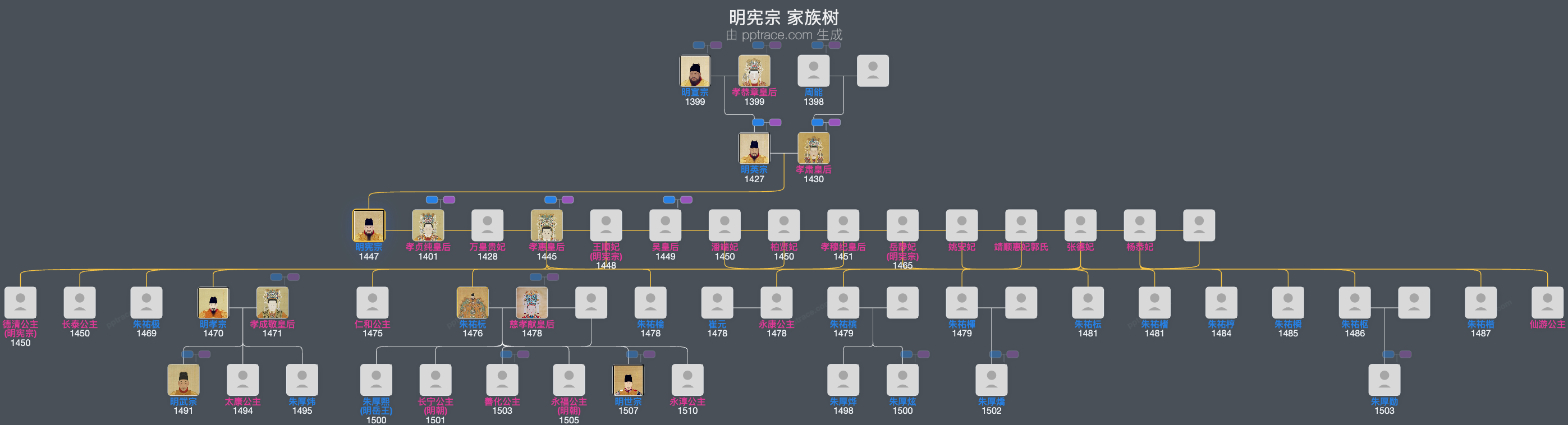 明宪宗家族树全览