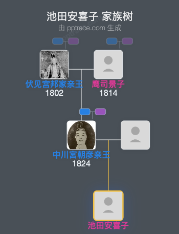 池田安喜子家族树全览