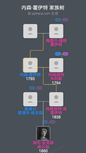 内森·霍伊特家族树全览