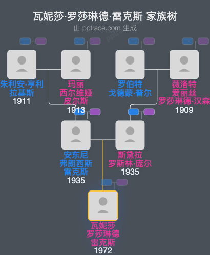 瓦妮莎·罗莎琳德·雷克斯家族树全览